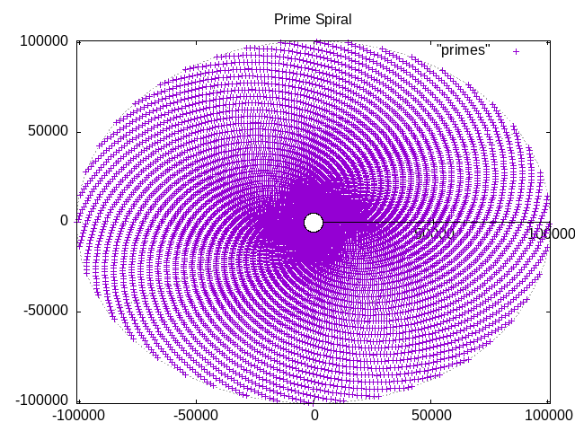 Polar plot of all prime numbers up to 100,000 against the same value angle in radians